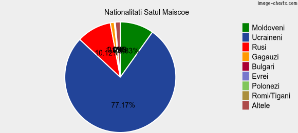 Nationalitati Satul Maiscoe